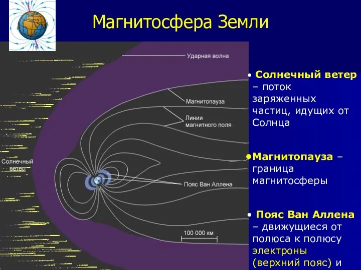 Магнитосфера Земли Солнечный ветер – поток заряженных частиц, идущих от