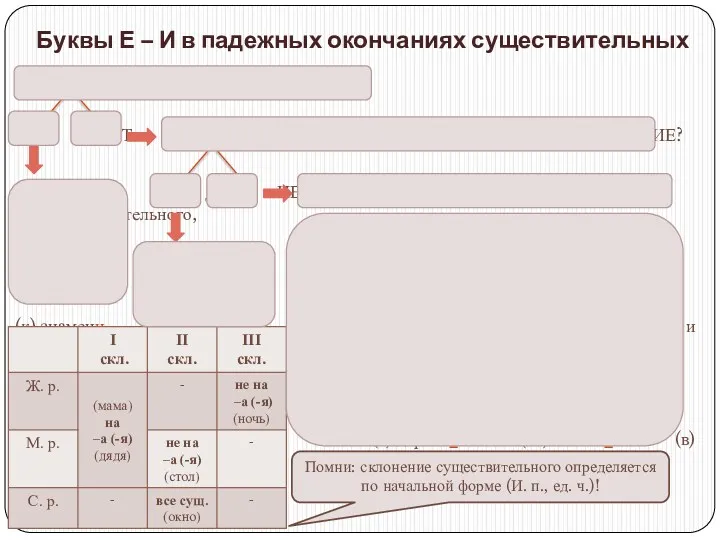 Буквы Е – И в падежных окончаниях существительных 1. Это