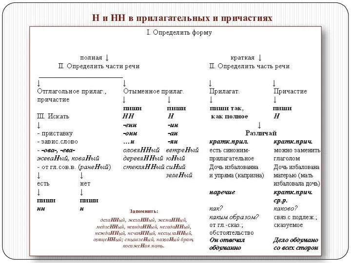 Запомнить: делаННый, желаННый, жемаННый, медлеННый, невидаННый, негадаННый, неждаННый, нечаяННый, неслыхаННый,