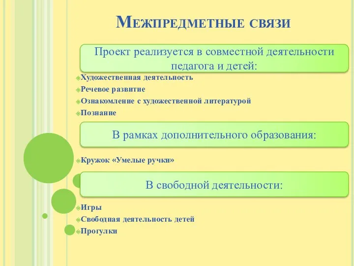 Межпредметные связи Художественная деятельность Речевое развитие Ознакомление с художественной литературой