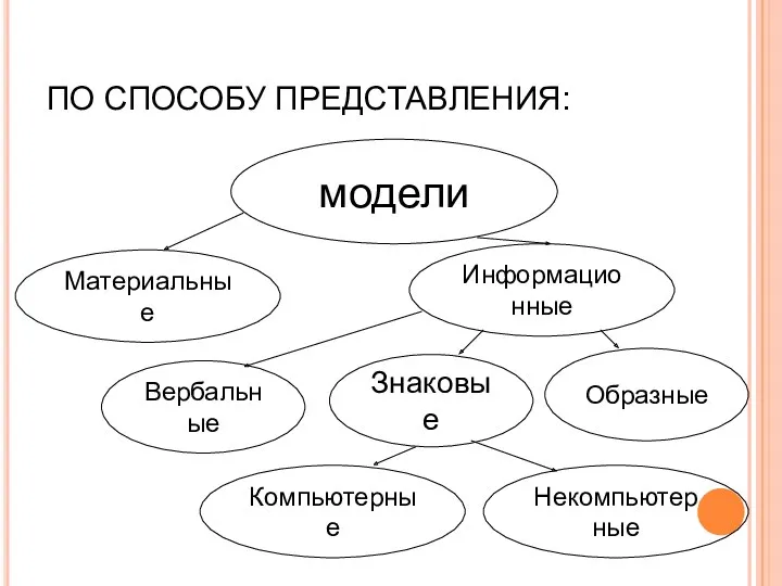 ПО СПОСОБУ ПРЕДСТАВЛЕНИЯ: