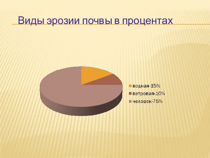 Виды эрозии почвы в процентах