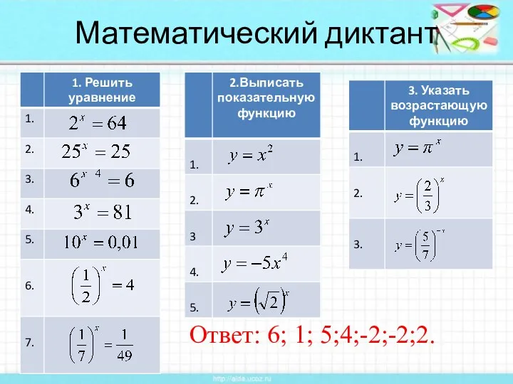 Математический диктант Ответ: 6; 1; 5;4;-2;-2;2.