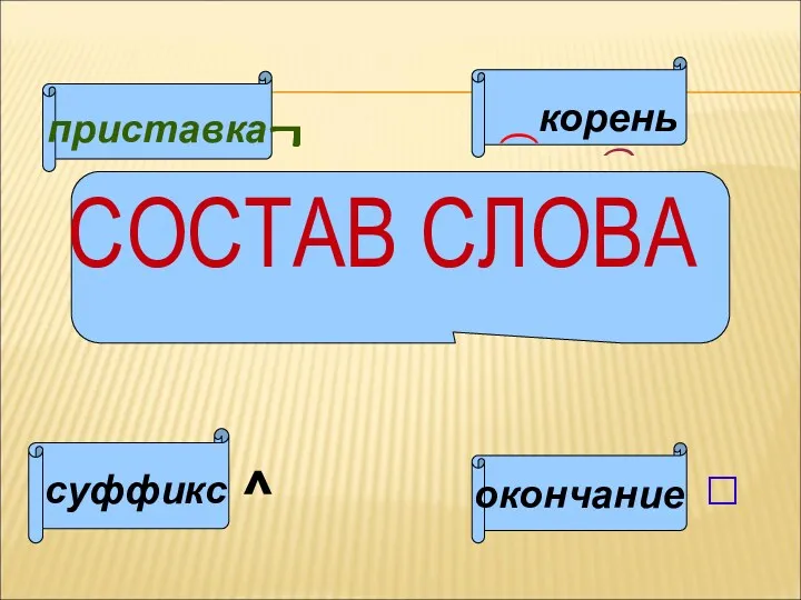 СОСТАВ СЛОВА ͡ корень ͡ окончание приставка суффикс ¬ ^ □