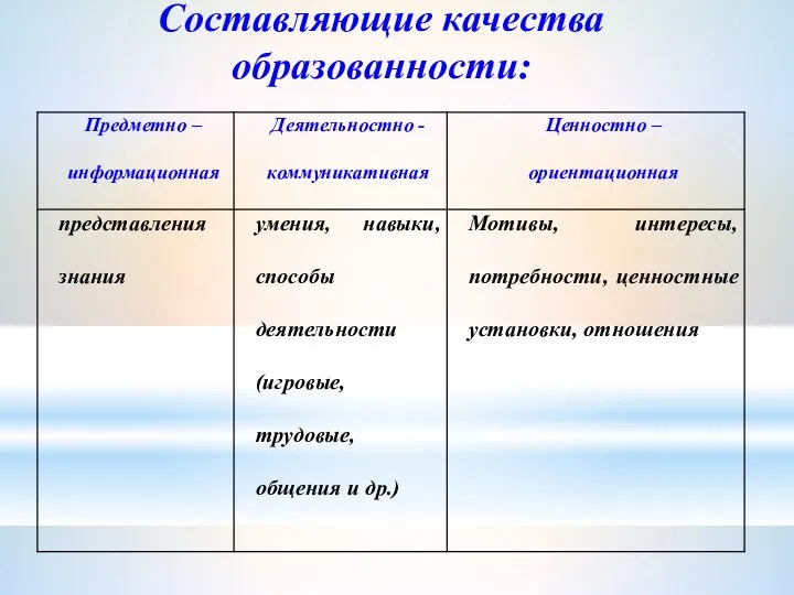 Составляющие качества образованности: