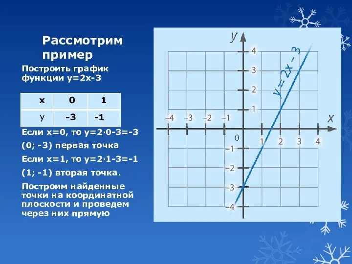 Рассмотрим пример Построить график функции у=2х-3 Если х=0, то у=2·0-3=-3