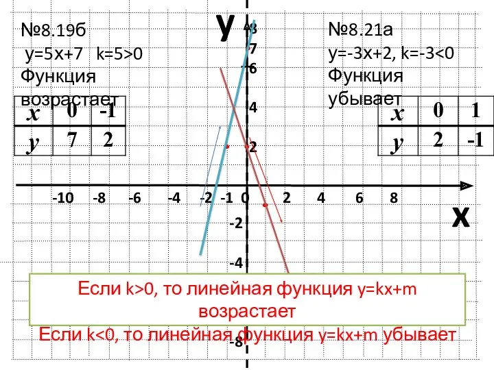 y x -10 -8 -6 -4 -2 -1 0 2