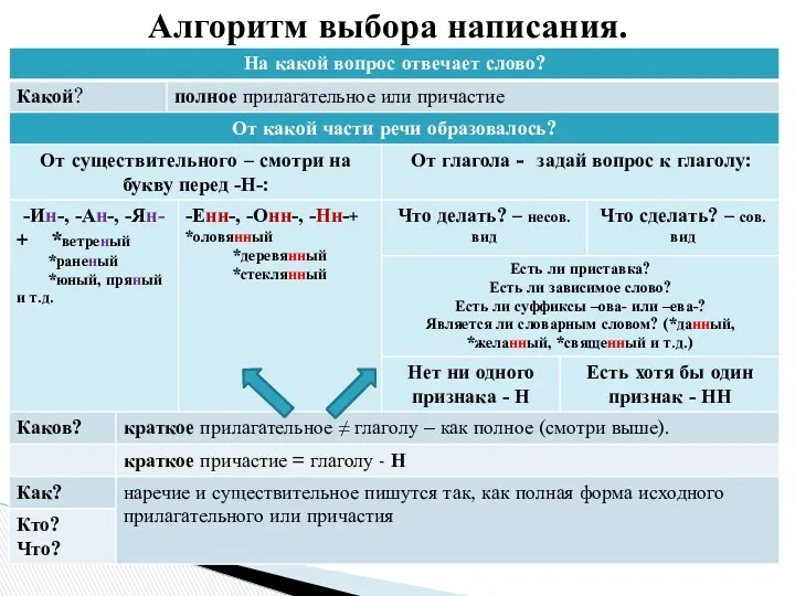 Алгоритм выбора написания.