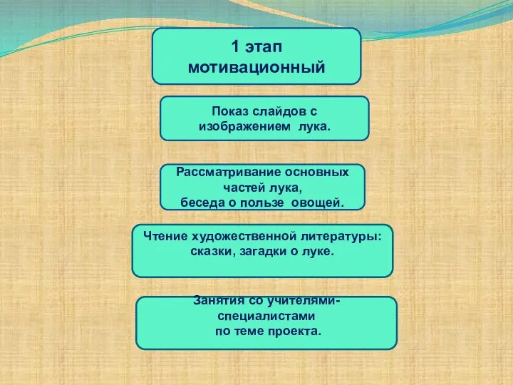 1 этап мотивационный Показ слайдов с изображением лука. Рассматривание основных