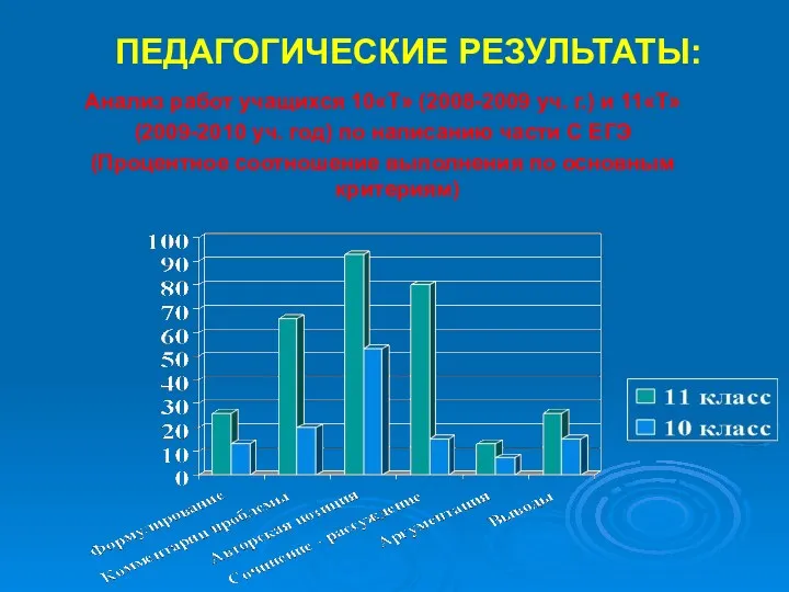 ПЕДАГОГИЧЕСКИЕ РЕЗУЛЬТАТЫ: Анализ работ учащихся 10«Т» (2008-2009 уч. г.) и