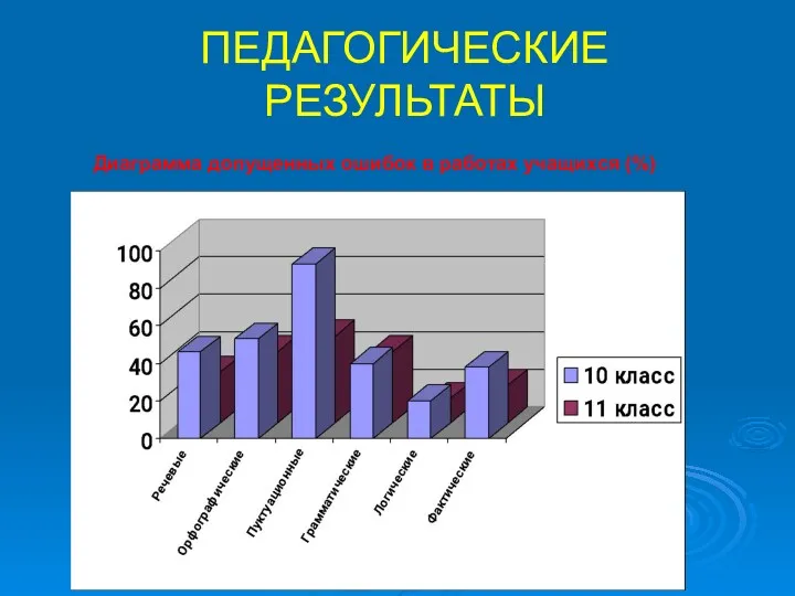 ПЕДАГОГИЧЕСКИЕ РЕЗУЛЬТАТЫ Диаграмма допущенных ошибок в работах учащихся (%)