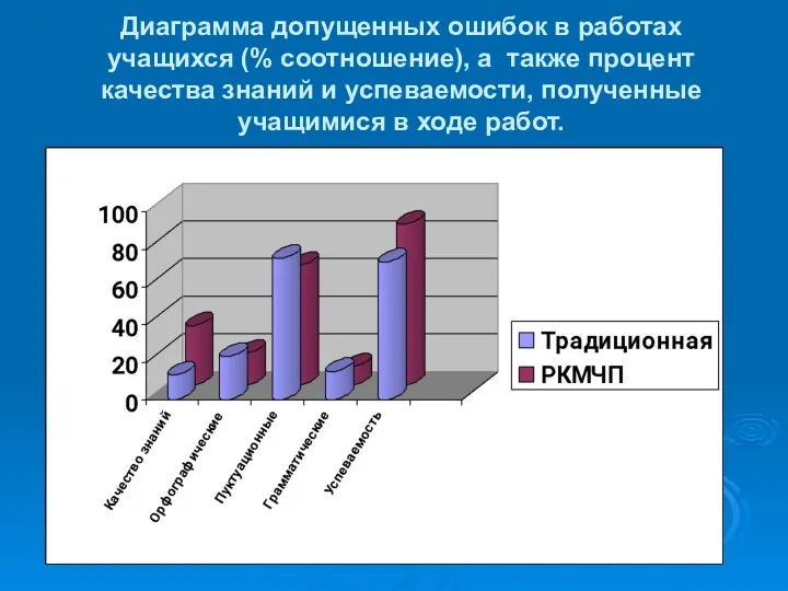 Диаграмма допущенных ошибок в работах учащихся (% соотношение), а также