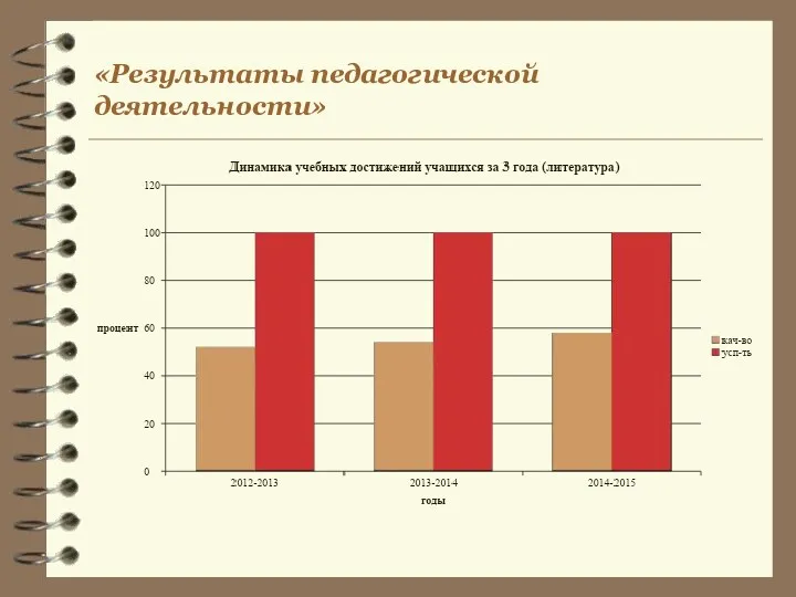 «Результаты педагогической деятельности»