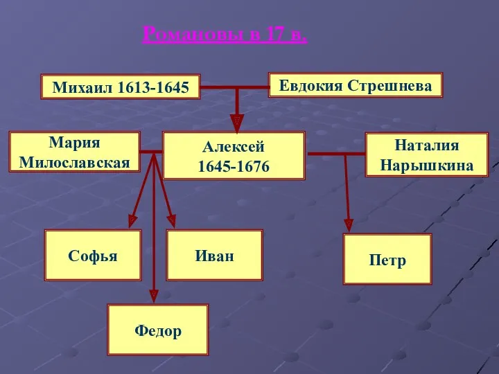 Романовы в 17 в. Михаил 1613-1645 Евдокия Стрешнева Алексей 1645-1676