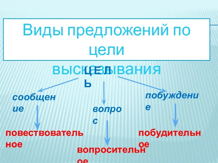 повествовательное побудительное вопросительное Виды предложений по цели высказывания Ц Е Л Ь сообщение вопрос побуждение