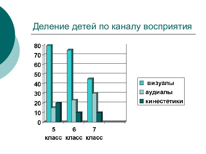 Деление детей по каналу восприятия