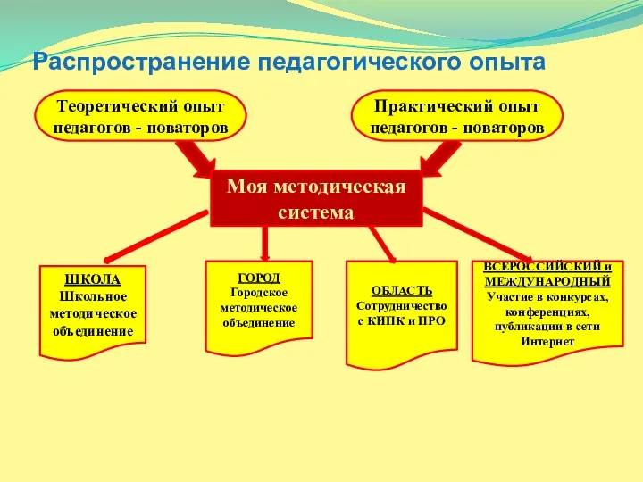 Распространение педагогического опыта Теоретический опыт педагогов - новаторов Практический опыт педагогов - новаторов