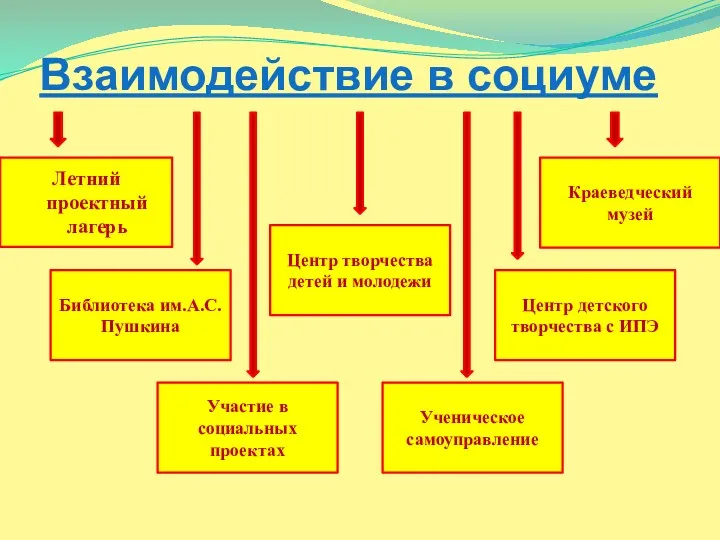 Взаимодействие в социуме Летний проектный лагерь Центр детского творчества с