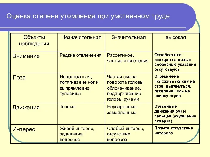 Оценка степени утомления при умственном труде