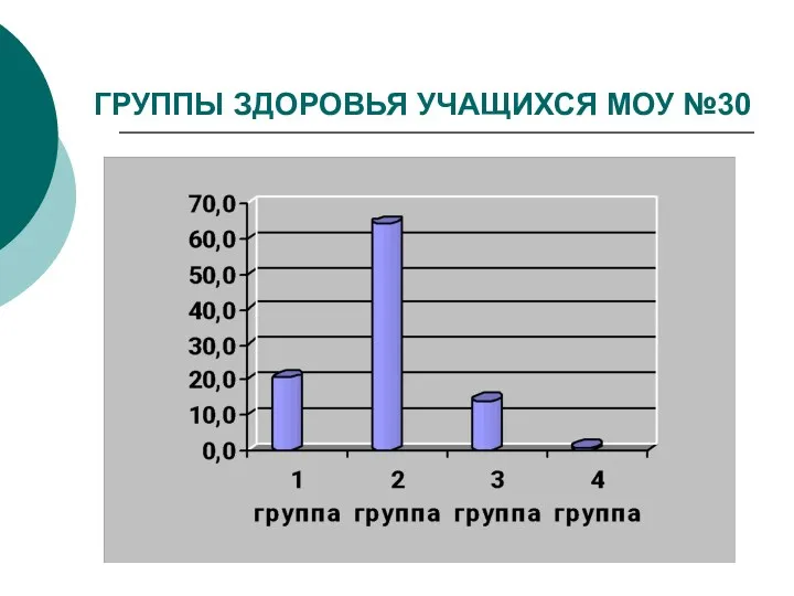 ГРУППЫ ЗДОРОВЬЯ УЧАЩИХСЯ МОУ №30