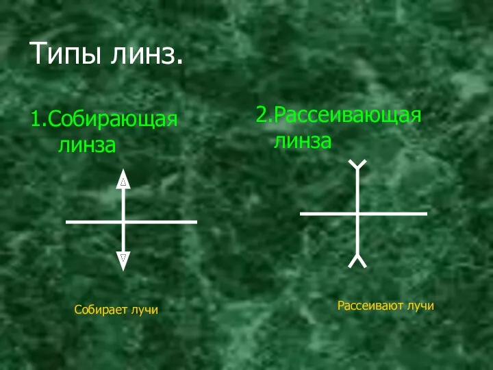 Типы линз. 1.Собирающая линза 2.Рассеивающая линза Собирает лучи Рассеивают лучи