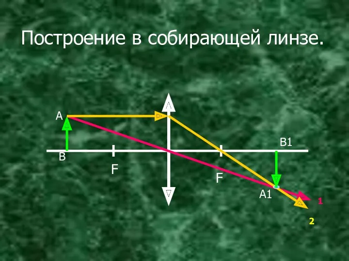 Построение в собирающей линзе. F F А В А1 В1 1 2