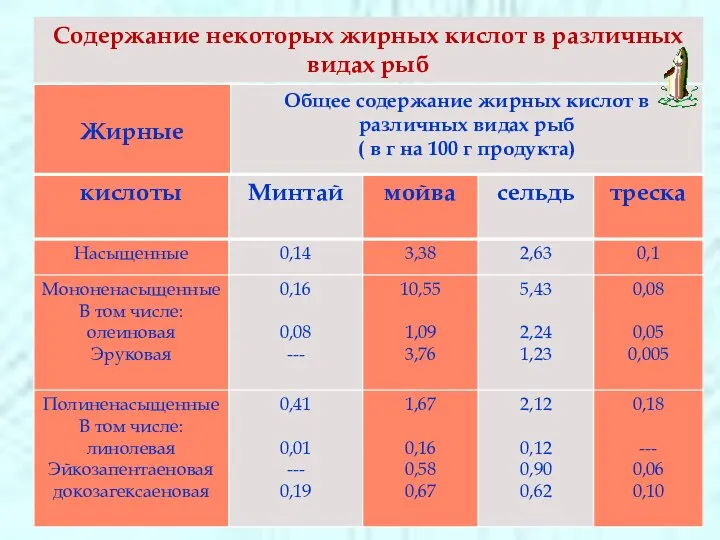 Содержание некоторых жирных кислот в различных видах рыб