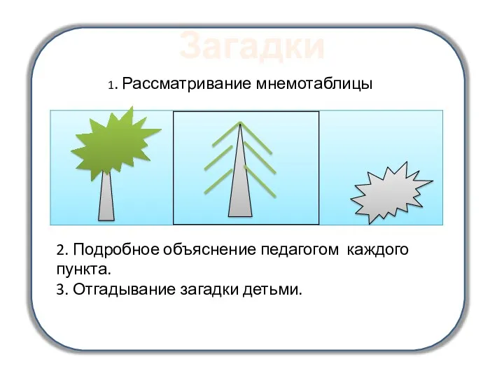 1. Рассматривание мнемотаблицы 2. Подробное объяснение педагогом каждого пункта. 3. Отгадывание загадки детьми. Загадки