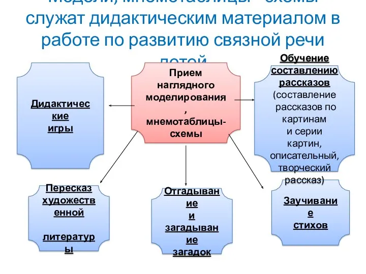 Модели, мнемотаблицы - схемы служат дидактическим материалом в работе по