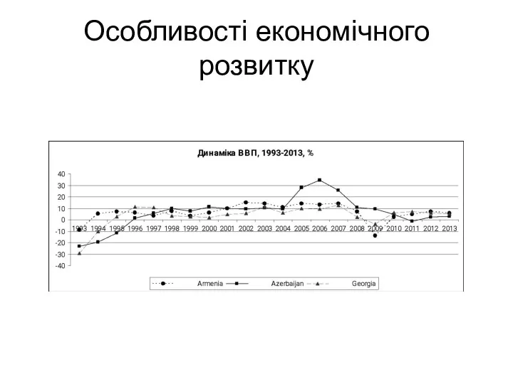 Особливості економічного розвитку