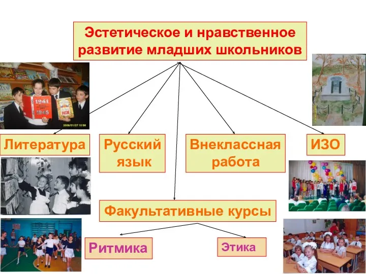 Эстетическое и нравственное развитие младших школьников ИЗО Русский язык Литература Внеклассная работа Факультативные курсы Ритмика Этика