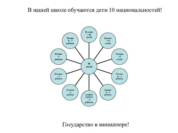 В нашей школе обучаются дети 10 национальностей! Государство в миниатюре!