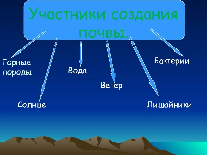 Участники создания почвы. Горные породы Солнце Лишайники Ветер Вода Бактерии