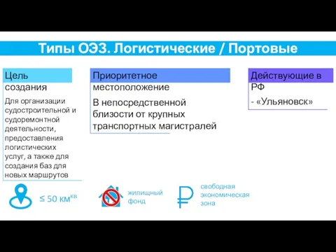 Типы ОЭЗ. Логистические / Портовые - «Ульяновск» Цель создания Приоритетное