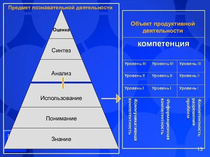 Объект продуктивной деятельности Предмет познавательной деятельности