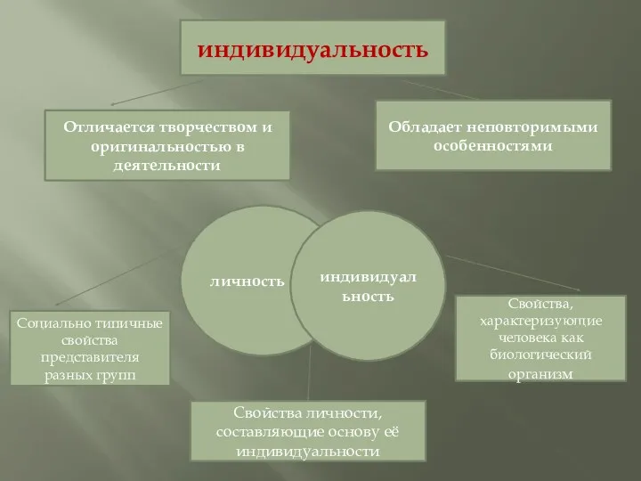 индивидуальность Отличается творчеством и оригинальностью в деятельности Обладает неповторимыми особенностями