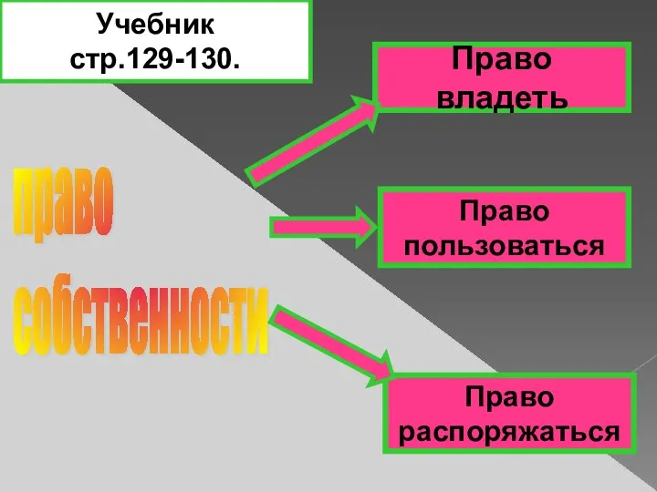 право собственности Право владеть Право распоряжаться Право пользоваться Учебник стр.129-130.