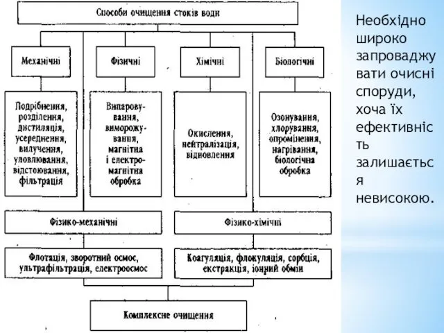 Необхідно широко запроваджувати очисні споруди, хоча їх ефективність залишається невисокою.