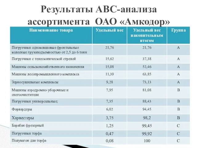 Результаты АВС-анализа ассортимента ОАО «Амкодор»