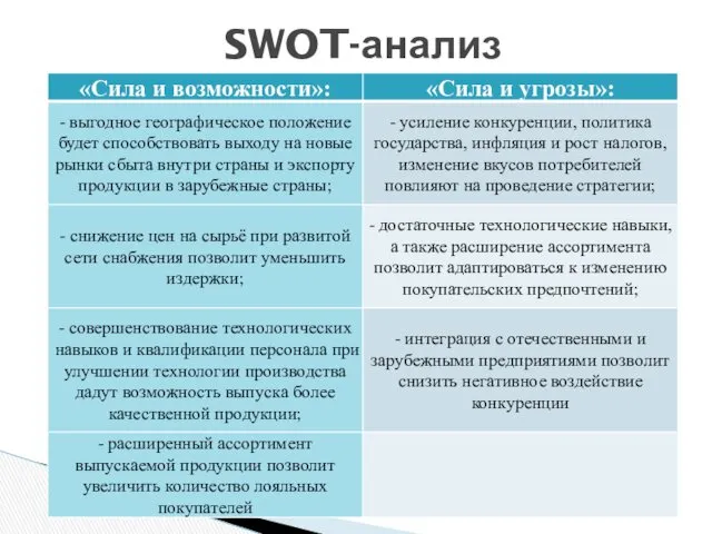 SWOT-анализ