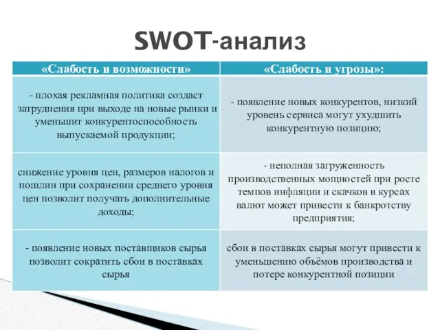 SWOT-анализ