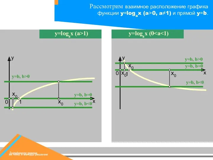 y=b, b y=b, b=0 y=b, b>0 1 х0 y=b, b