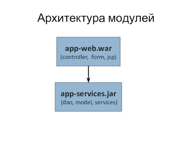 Архитектура модулей app-services.jar (dao, model, services) app-web.war (controller, form, jsp)