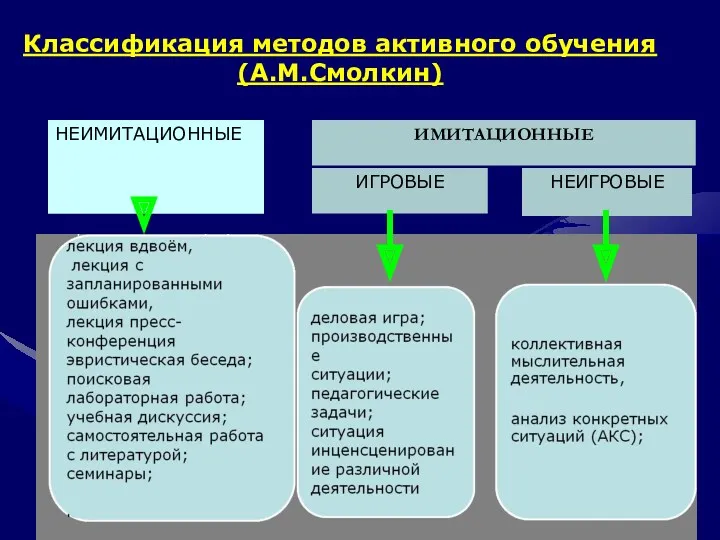 Классификация методов активного обучения (А.М.Смолкин) ИМИТАЦИОННЫЕ НЕИМИТАЦИОННЫЕ ИГРОВЫЕ НЕИГРОВЫЕ