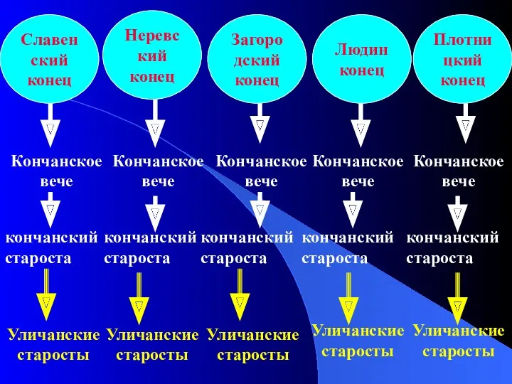 Плотницкий конец Людин конец Загородский конец Неревский конец Славенский конец