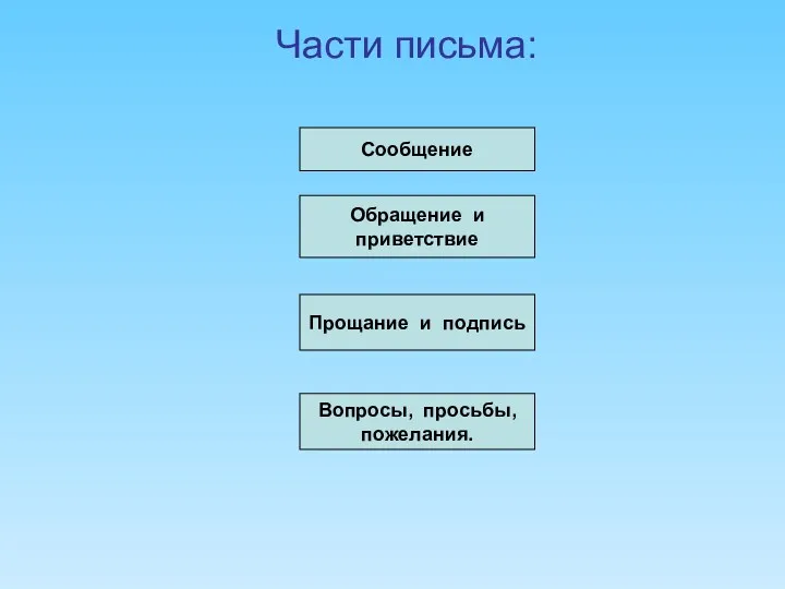 Сообщение Обращение и приветствие Вопросы, просьбы, пожелания. Прощание и подпись Части письма: