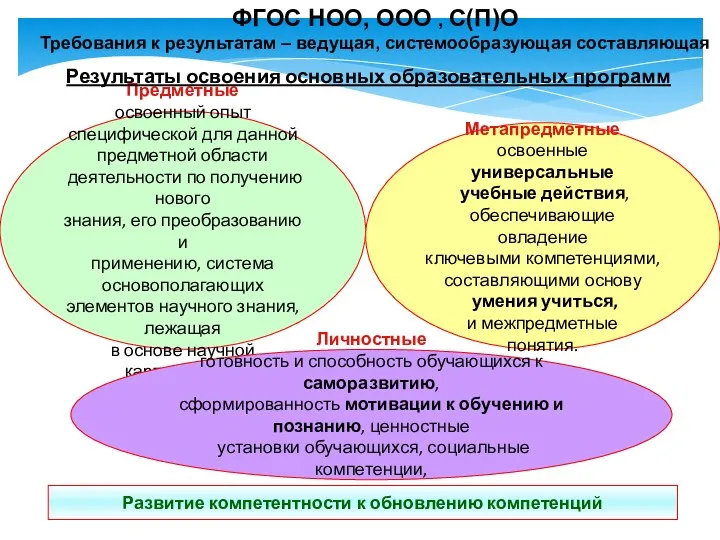 Предметные освоенный опыт специфической для данной предметной области деятельности по