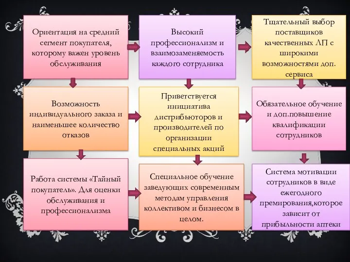 Ориентация на средний сегмент покупателя, которому важен уровень обслуживания Высокий