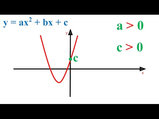 a > 0 y = ax2 + bx + c c > 0 c