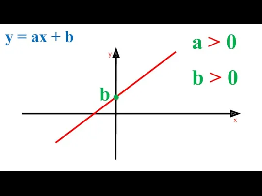 a > 0 y = ax + b b > 0 b